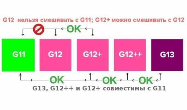 Можно ли смешивать g11 и g12 – в чем разница и чем отличается один от другого