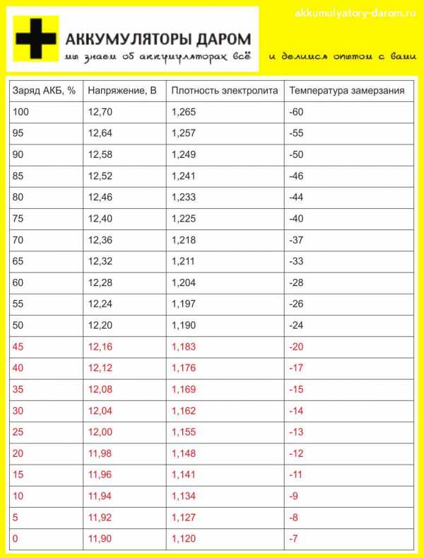 На что влияет плотность электролита в аккумуляторе – Плотность электролита аккумулятора: как правильно повысить и какая должна быть после зарядки