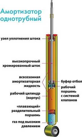 Надо ли прокачивать газовые амортизаторы перед установкой – Как прокачать газовые амортизаторы перед установкой на машину