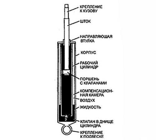 Надо ли прокачивать газовые амортизаторы перед установкой – Как прокачать газовые амортизаторы перед установкой на машину
