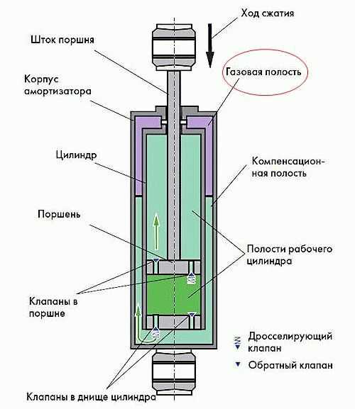 Надо ли прокачивать газовые амортизаторы перед установкой – Как прокачать газовые амортизаторы перед установкой на машину