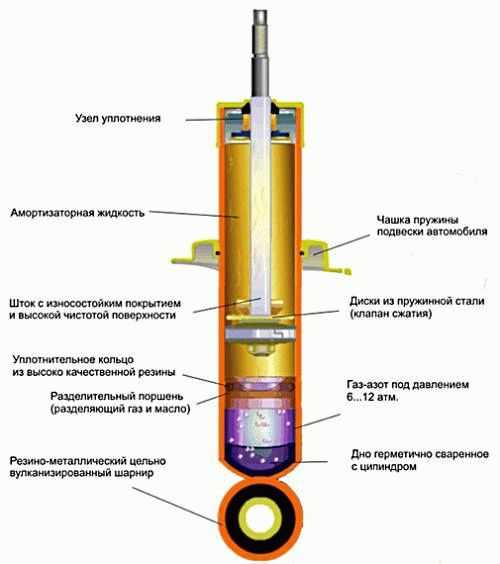 Надо ли прокачивать газовые амортизаторы перед установкой – Как прокачать газовые амортизаторы перед установкой на машину