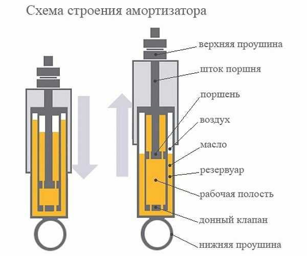 Надо ли прокачивать газовые амортизаторы перед установкой – Как прокачать газовые амортизаторы перед установкой на машину