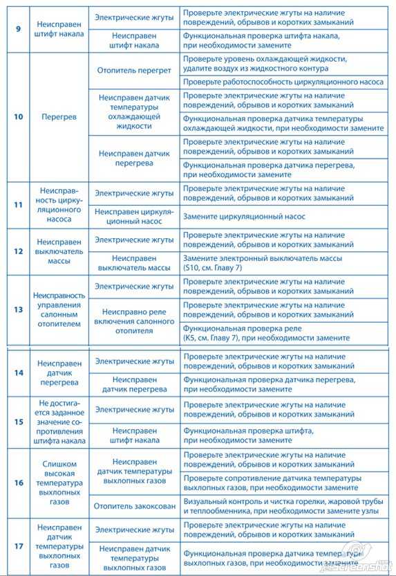 Неисправности автономки вебасто – Характерные неисправности подогревателей и отопителей Webasto