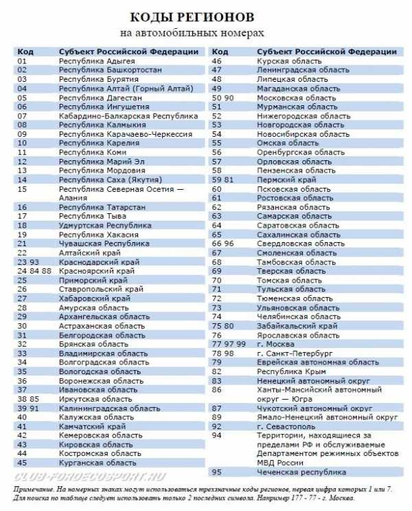 Номера регионов россии на автомобилях смотреть бесплатно – Автомобильные номера регионов России. Цифровые коды регионов РФ.