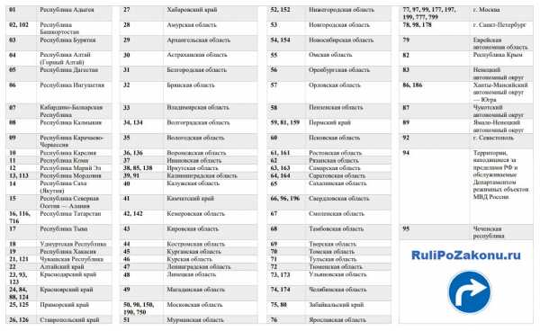 Нумерация регионов на автомобильных номерах рф – Автомобильные номера регионов России. Цифровые коды регионов РФ.