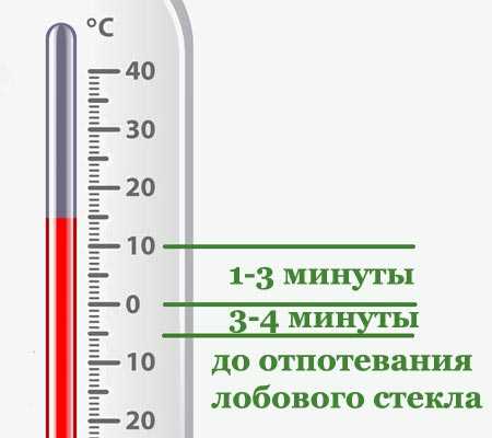 До какой температуры греть. Сколько минут нужно греть машину. Сколько нужно прогревать машину при 0 градусов. Сколько по времени нужно греть машину. Сколько минут надо прогревать машину при 0 градусов.