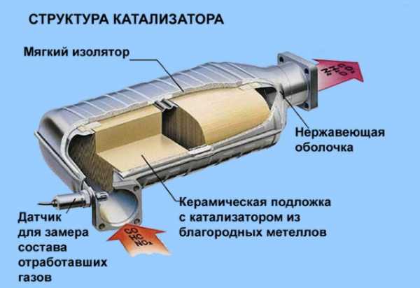 Очистка катализатора автомобиля – Промывка катализатора автомобиля: средства, способы