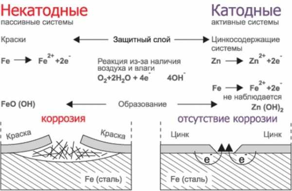 Оцинковка автомобиля своими руками – Цинкование металла на сколах кузова своими руками. — DRIVE2