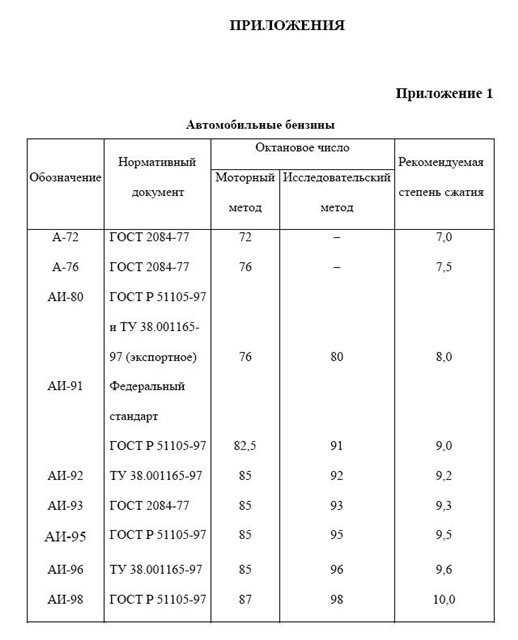 Октановое число 95 бензина – Какой бензин лучше 92 или 95. Пару слов об октановом числе и степени сжатия. Реально полезный материал