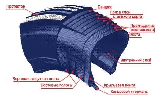 Отличие камерной шины от бескамерной – Камерные и бескамерные шины: преимущества и недостатки. Car tyres TD KAMA of Russia