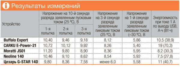 Переносное пусковое устройство для автомобиля – Рейтинг портативных пусковых устройств для автомобиля 2018 года