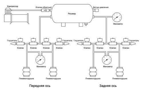 Пневмоподвеска на ваз своими руками – Пневматическая подвеска своими руками