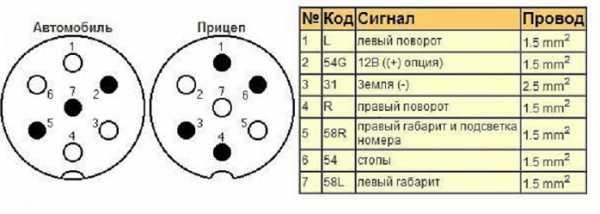 Подключение фаркопа схема и распиновка – Распиновка розетки прицепа легкового автомобиля — схема подключения фаркопа