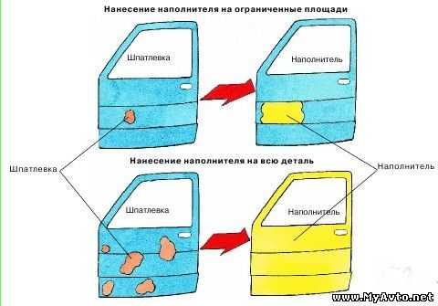 Праймер для покраски авто – виды (праймеры и филлеры), назначение, применение