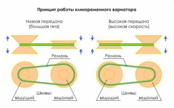 Принцип действия вариатора автомобиля – АКПП типа вариатор (CVT) — принцип работы, слабые места. Инструкция — как "убить" вариатор. — ZF center на DRIVE2