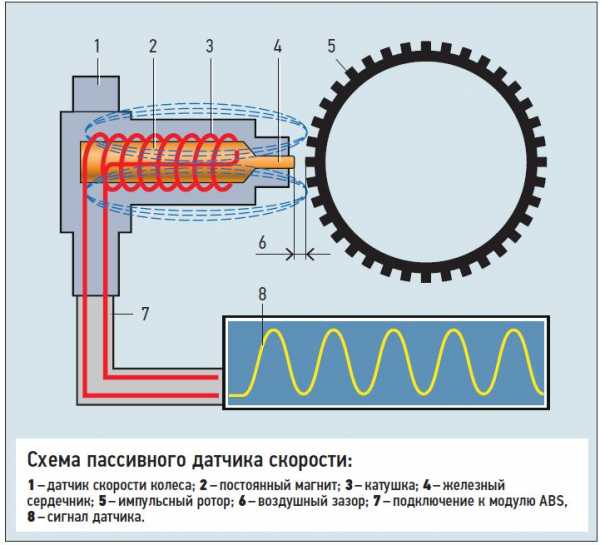 Принцип работы датчика скорости – Датчик скорости: варианты замены ДСА