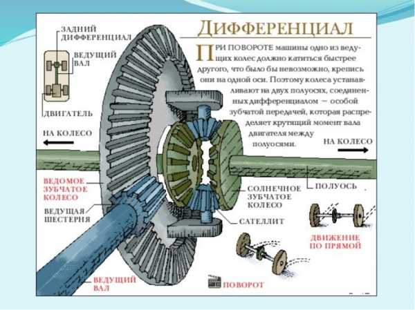 Принцип работы дифференциала автомобиля – Дифференциал (механика) — Википедия