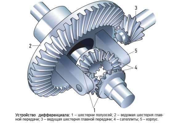 Принцип работы дифференциала автомобиля – Дифференциал (механика) — Википедия