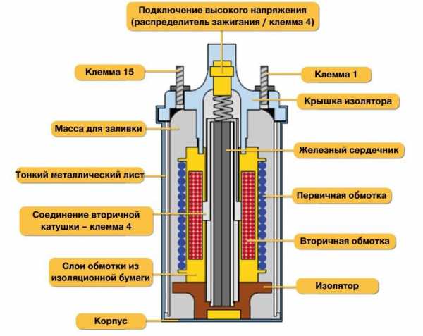 Принцип работы катушки зажигания автомобиля – Катушка зажигания автомобиля. Конструкция, принцип работы