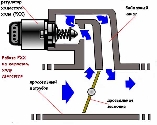 Принцип работы регулятора холостого хода – Регулятор холостого хода: назначение и ремонт РХХ