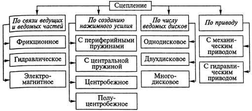 Принцип работы сцепления автомобиля – Устройство и принцип работы сцепления автомобиля + ВИДЕО