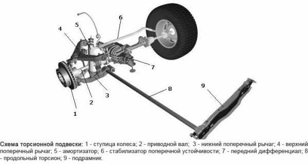 Принцип работы торсиона – Торсионная подвеска — Википедия