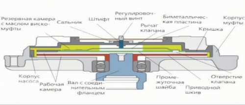 Принцип работы вискомуфты – , , , ,