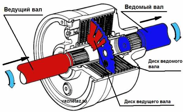 Принцип работы вискомуфты – , , , ,