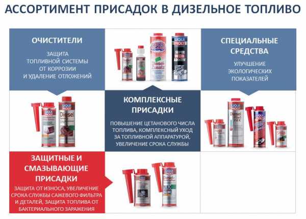 Присадка к дизельному топливу – Присадки к дизтопливу: дым, жаба и флакончики