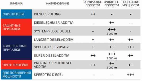 Присадки в дизельное топливо ликви молли – Отзыв!3000 км на присадке Liqui Moly Speed Diesel Zusatz! — Opel Zafira, 1.7 л., 2010 года на DRIVE2