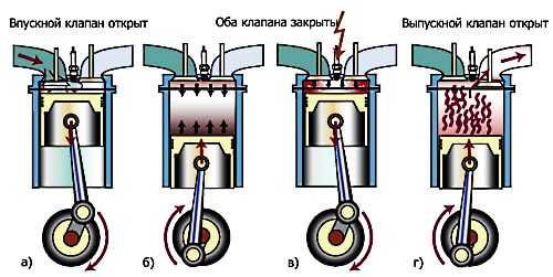 Прогорел клапан признаки – Признаки прогара клапанов