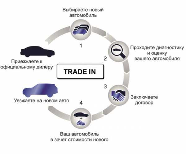 Программе trade in что это – Что такое трейд-ин: плюсы, минусы и подводные камни системы