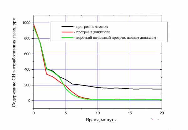 Прогрев двигателя зимой нужен или нет – Сообщества › Это интересно знать... › Блог › Прогрев двигателя зимой, нужно ли греть, сколько греть и зачем