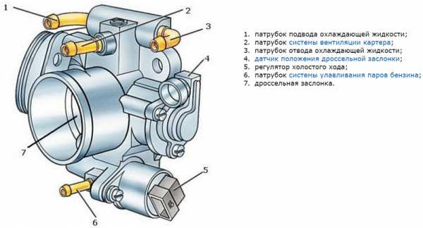 Работа дроссельной заслонки – Электронная дроссельная заслонка: как она устроена, и как её ремонтировать?