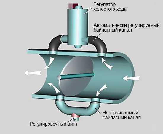 Работа дроссельной заслонки – Электронная дроссельная заслонка: как она устроена, и как её ремонтировать?