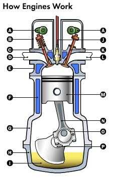 Работа клапанов в двигателе – Как работают клапаны в двигателе?