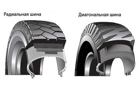 Радиальная шина что это такое – ДИАГОНАЛЬНЫЕ И РАДИАЛЬНЫЕ ШИНЫ. ПЛЮСЫ и МИНУСЫ — DRIVE2