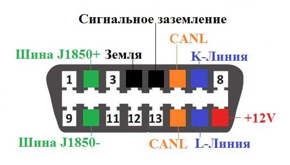 Распиновка обд2 диагностического – схема подключения, коды ошибок, алгоритм диагностики автомобиля