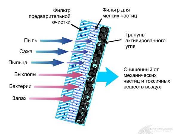 Рейтинг фильтров салона автомобиля – Салонные фильтры — сравнительный тест — журнал За рулем