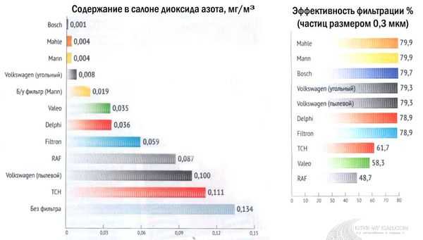 Рейтинг фильтров салона автомобиля – Салонные фильтры — сравнительный тест — журнал За рулем
