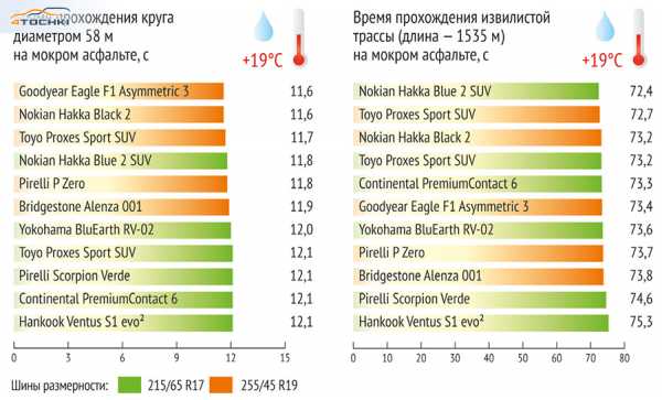 Рейтинг летних шин r19 для кроссоверов – 15 лучших летних шин R19 – рейтинг 2019
