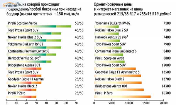 Рейтинг летних шин r19 для кроссоверов – 15 лучших летних шин R19 – рейтинг 2019
