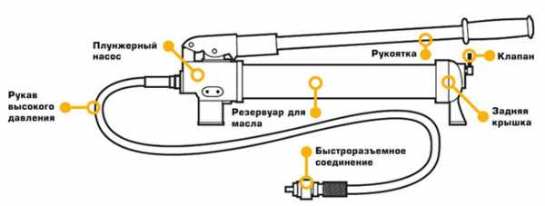 Ручной гидронасос высокого давления своими руками – Ручной гидравлический насос (НРГ): устройство, исправление неисправностей