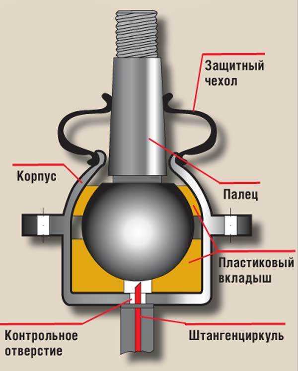 Шаровая в машине это – Что такое шаровая опора в автомобиле – ее назначение и конструкция, принцип работы и основные признаки неисправности (+Видео и фото)