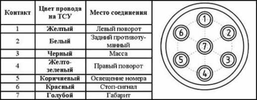 Схема подключения розетки прицепа – Распиновка розетки прицепа легкового автомобиля — схема подключения фаркопа