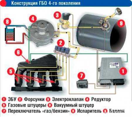 Схема установки газового оборудования на автомобиль – установка своими руками. Как самому правильно выполнить монтаж газового оборудования на авто