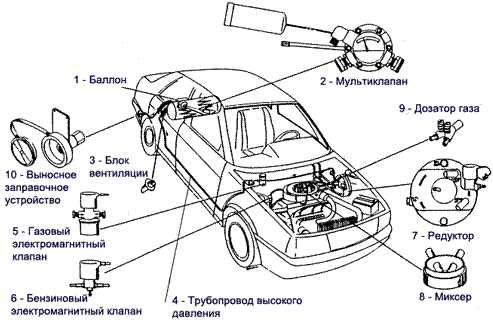 Схема установки газового оборудования на автомобиль – установка своими руками. Как самому правильно выполнить монтаж газового оборудования на авто