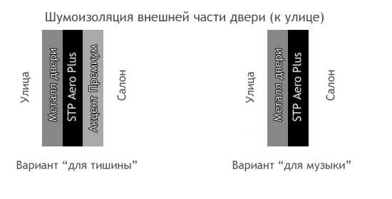 Шумоизоляция двери автомобиля – Инструкция по шумоизоляции дверей автомобиля своими руками. Уровень Норма.