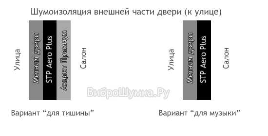 Шумоизоляция двери автомобиля – Инструкция по шумоизоляции дверей автомобиля своими руками. Уровень Норма.